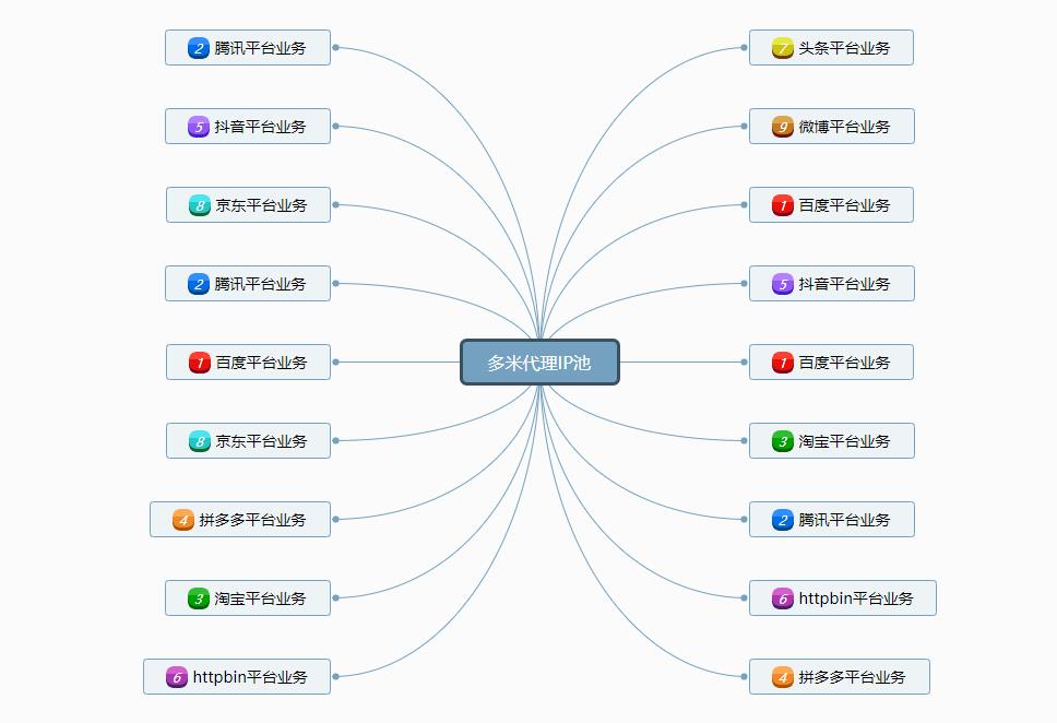 為什么提取出來代理IP之后，使用代理IP訪問目標網站發現該代理IP已經被反爬蟲封禁了
