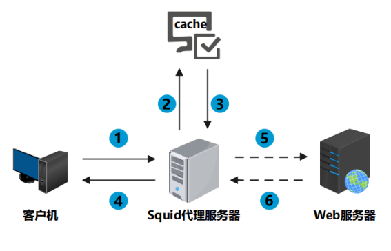 什么是代理服務(wù)器？如何為代理服務(wù)器選擇合適的供應(yīng)商？